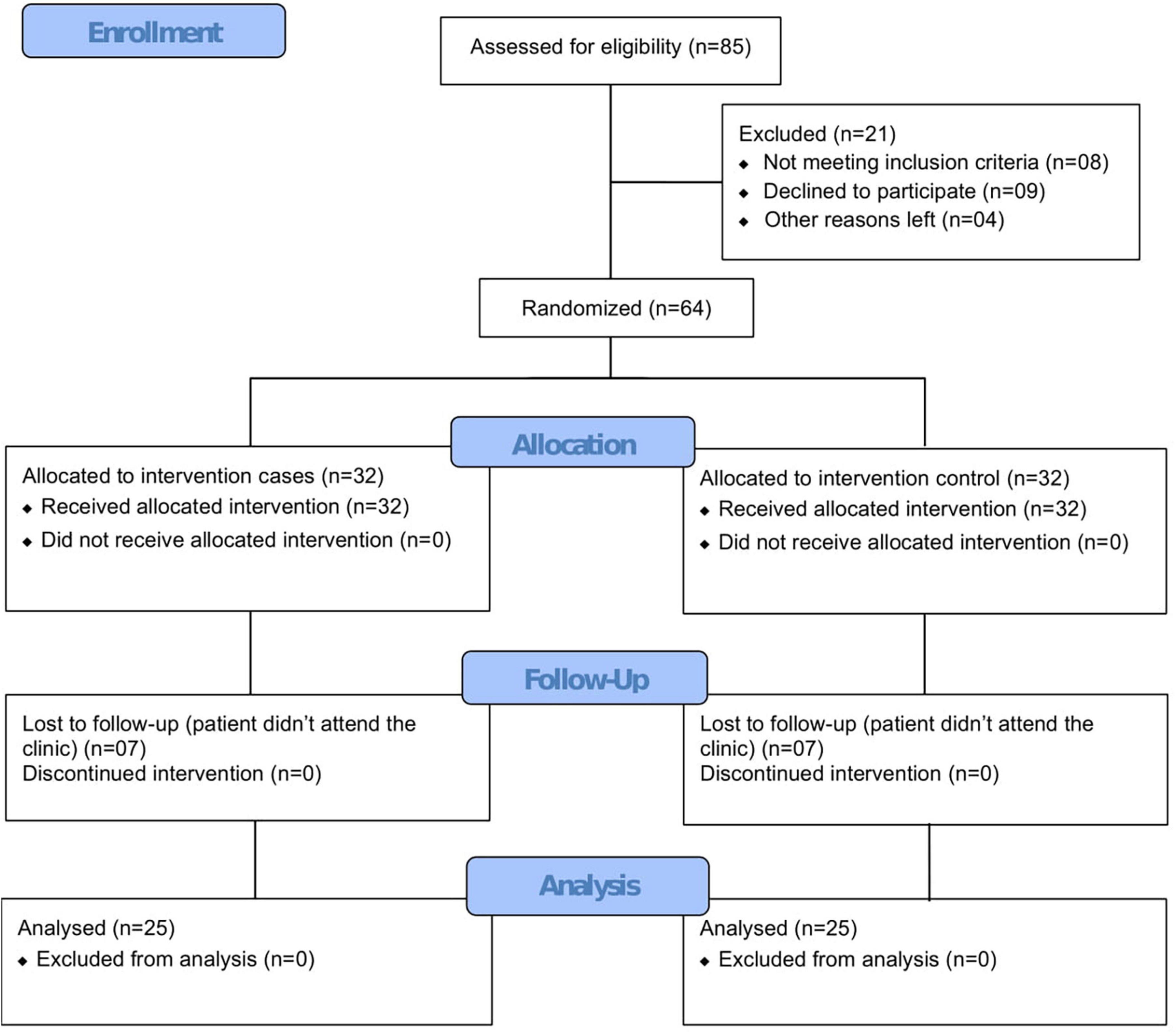 The possible therapeutic role of curcumin and quercetin in the early-stage of COVID-19—Results from a pragmatic randomized clinical trial